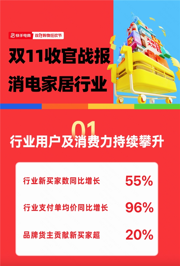 双11惊喜收官，快手电商消电家居行业品牌GMV同比增长624%