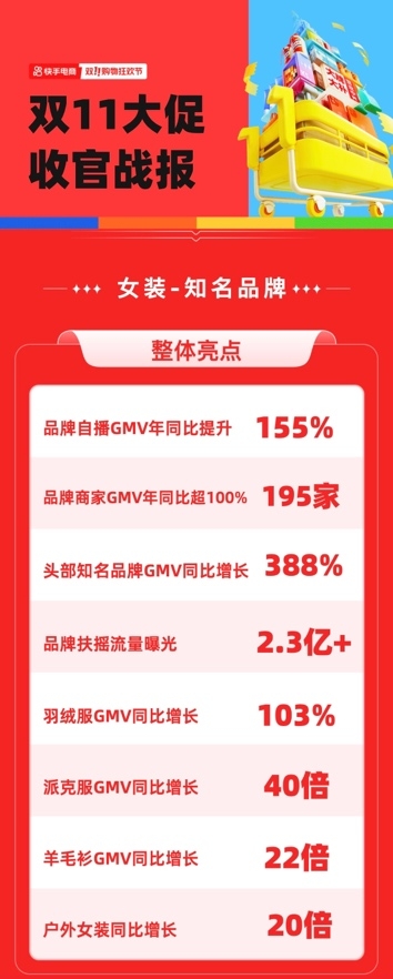 快手双11女装GMV创单日新高，女装品牌自播GMV同比增长155%