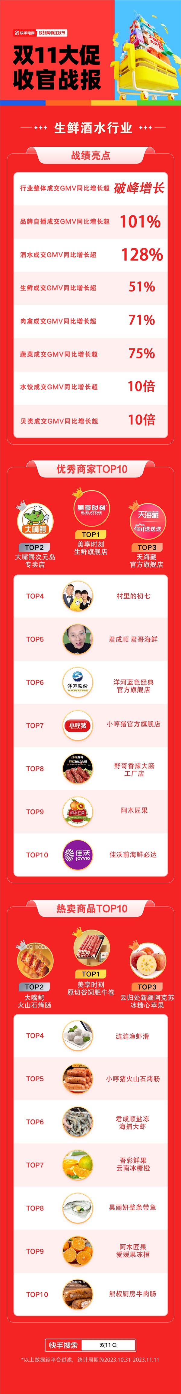 快手电商生鲜酒水行业双11破峰增长，品牌自播GMV同比提升超101%