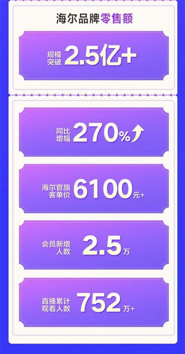 快手“品牌自播+达人合作”双管齐下，海尔实现双11总销售额同比增幅超270%