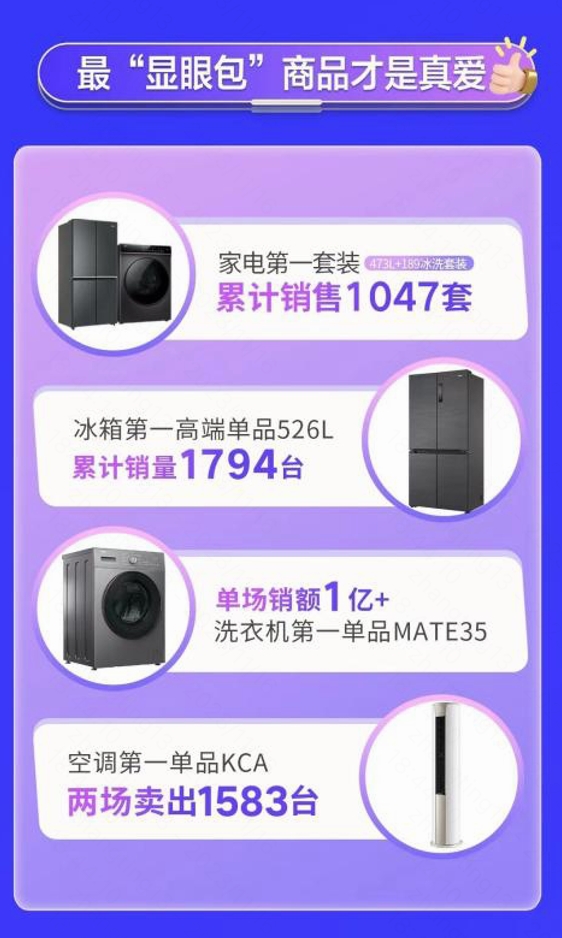 快手“品牌自播+达人合作”双管齐下，海尔实现双11总销售额同比增幅超270%