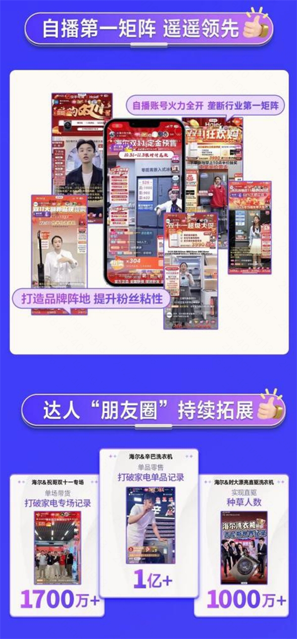 快手“品牌自播+达人合作”双管齐下，海尔实现双11总销售额同比增幅超270%