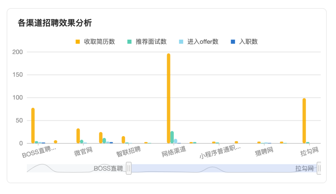 多种可视化图表一键导出&订阅-用友大易智能招聘系统