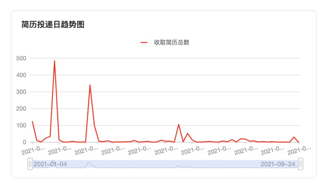 简历投递日趋势图-用友大易智能招聘系统