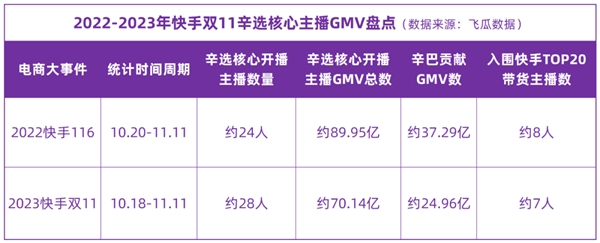 从双11看快手电商生态新变化：超头部达人影响力下降，中小商达影响力提升