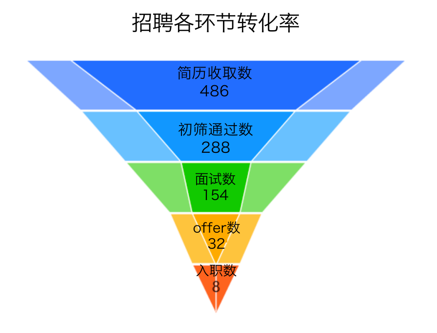 招聘各环节转化率-用友大易智能招聘系统