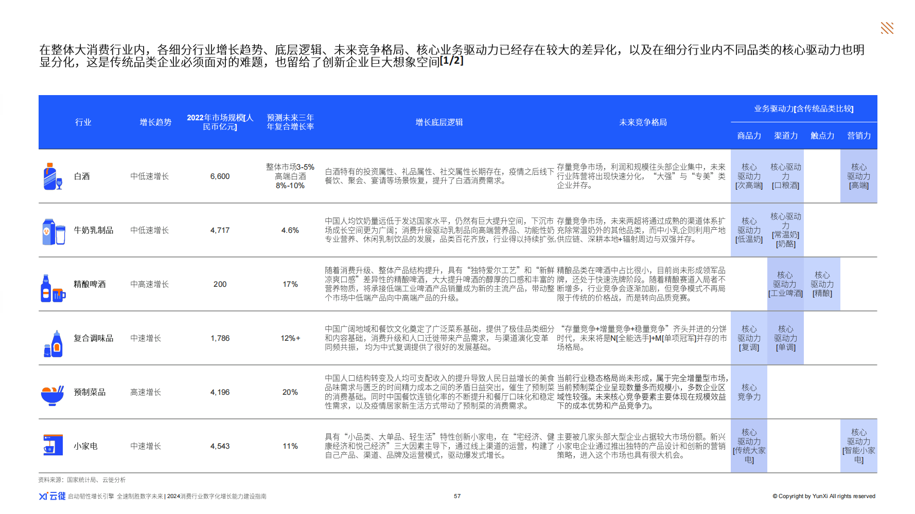 聚集长续韧性增长 云徙2024行业首本《消费行业数字化增长力建设指南》出炉
