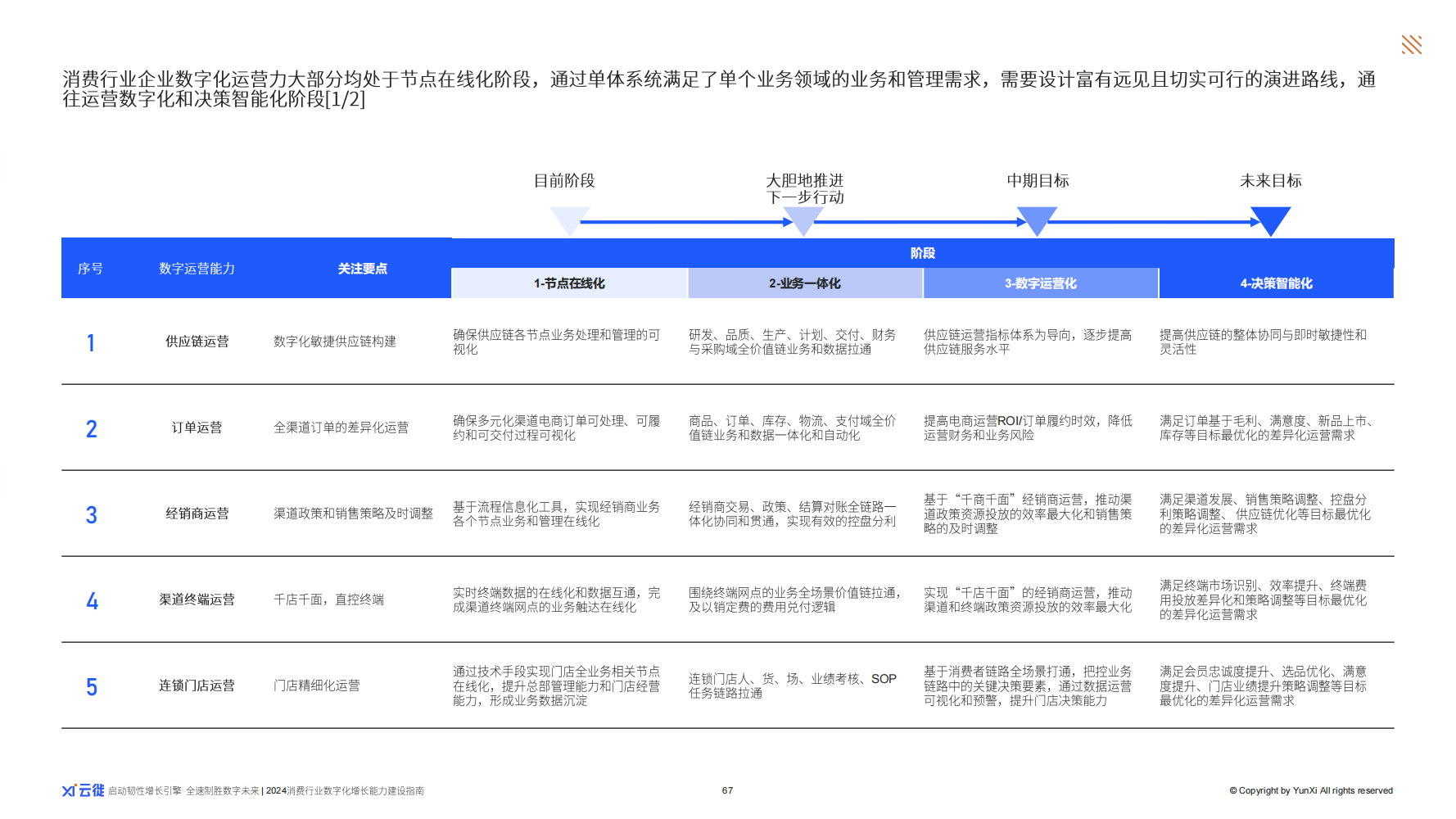 聚集长续韧性增长 云徙2024行业首本《消费行业数字化增长力建设指南》出炉