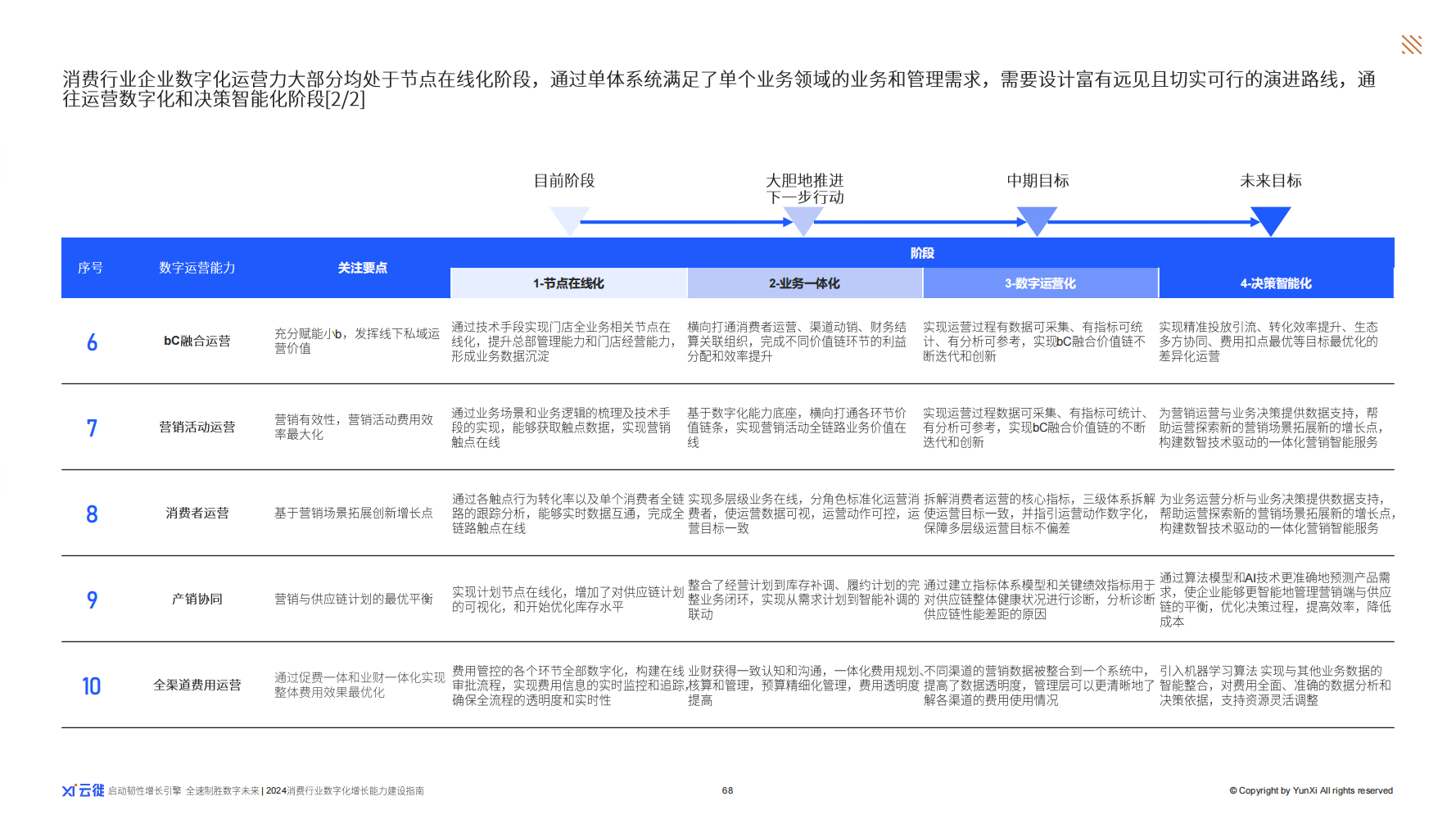 聚集长续韧性增长 云徙2024行业首本《消费行业数字化增长力建设指南》出炉