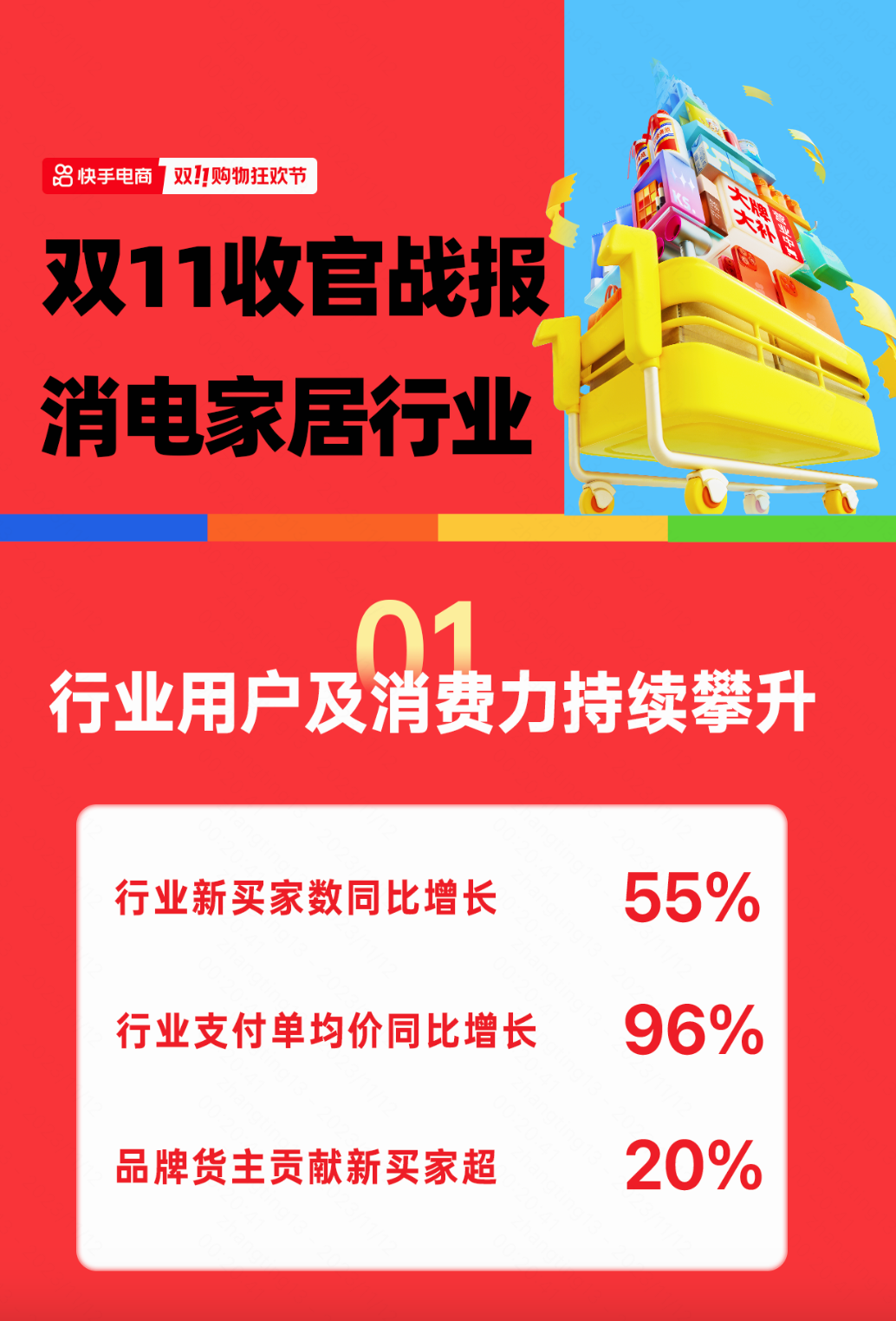 双11惊喜收官，快手电商消电家居行业品牌GMV同比增长624%