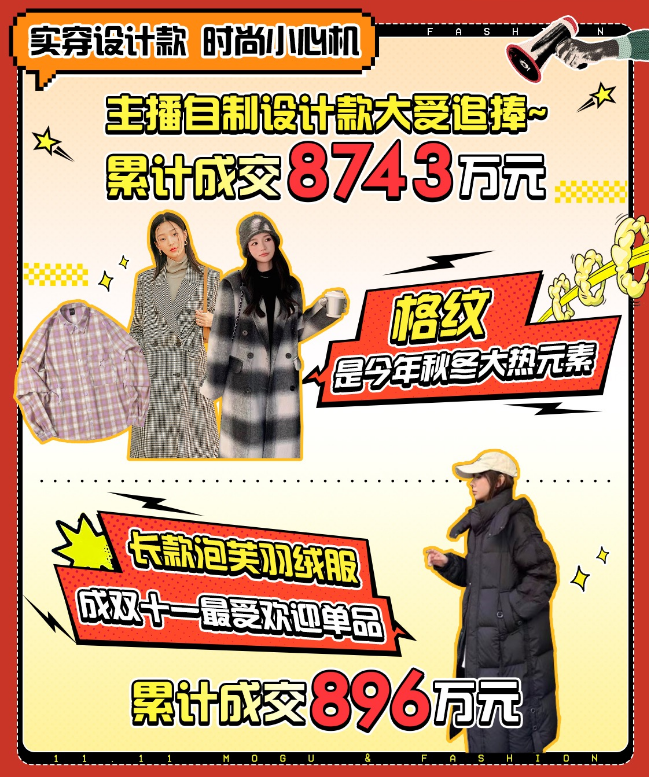 蘑菇街双十一引领秋季时尚风潮，泡芙羽绒等单品爆卖近千万