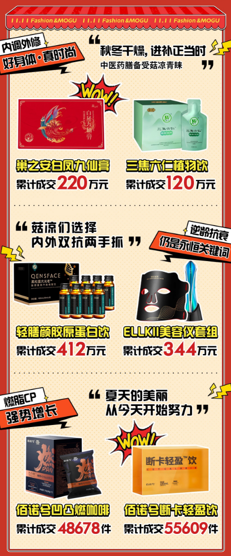 蘑菇街双十一引领秋季时尚风潮，泡芙羽绒等单品爆卖近千万