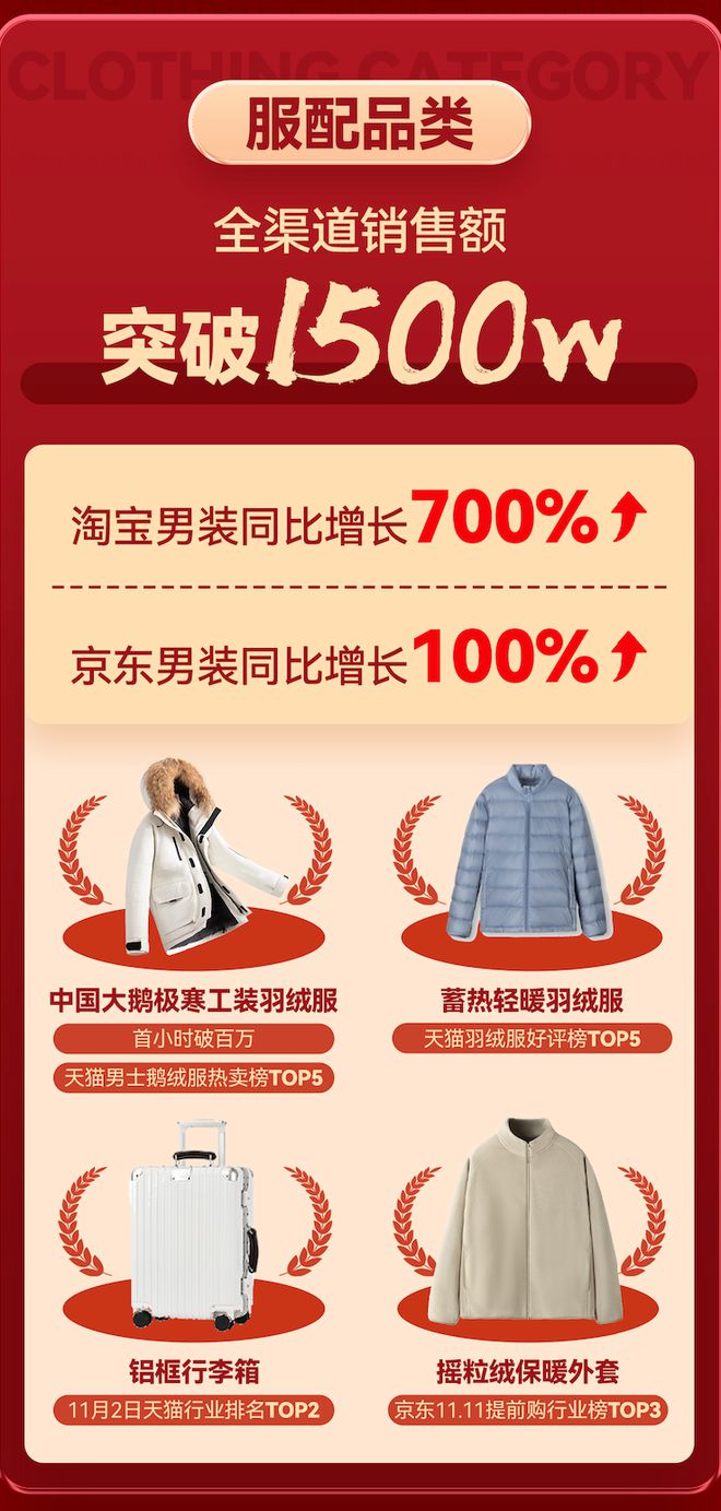 首战告捷！网易严选双十一开门红战报火热出炉 屠榜各大电商平台