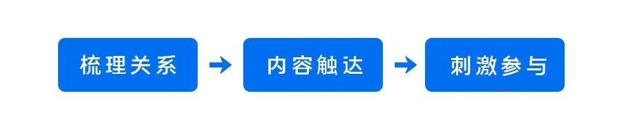 我们将内推的运营分为内部关系结构梳理——内推消息触达——刺激人员参与3个部分-用友大易智能招聘系统