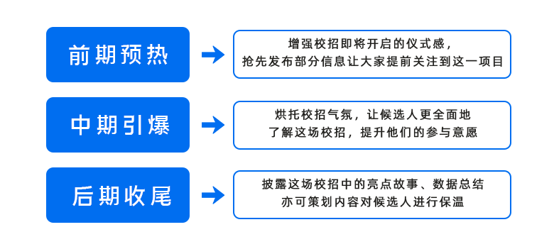 校招传播分为三个阶段，分别是前期预热、中期引爆和后期收尾-用友大易智能招聘系统