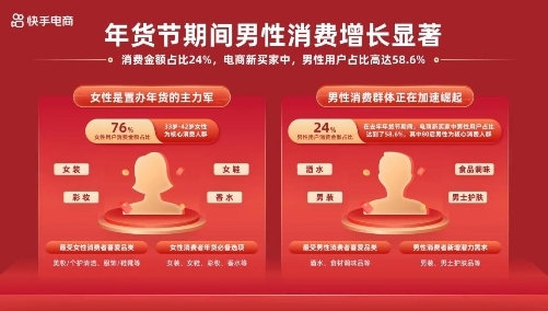 “2024快手商城年货节”启动招商，重磅推出“万人团”玩法激活大促爆发力