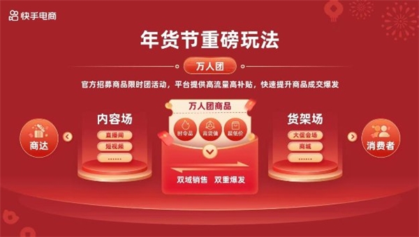 “2024快手商城年货节”启动招商，重磅推出“万人团”玩法激活大促爆发力