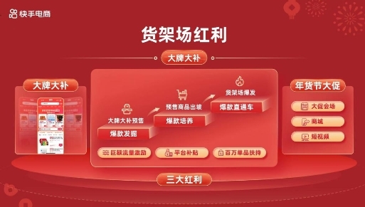“2024快手商城年货节”启动招商，重磅推出“万人团”玩法激活大促爆发力