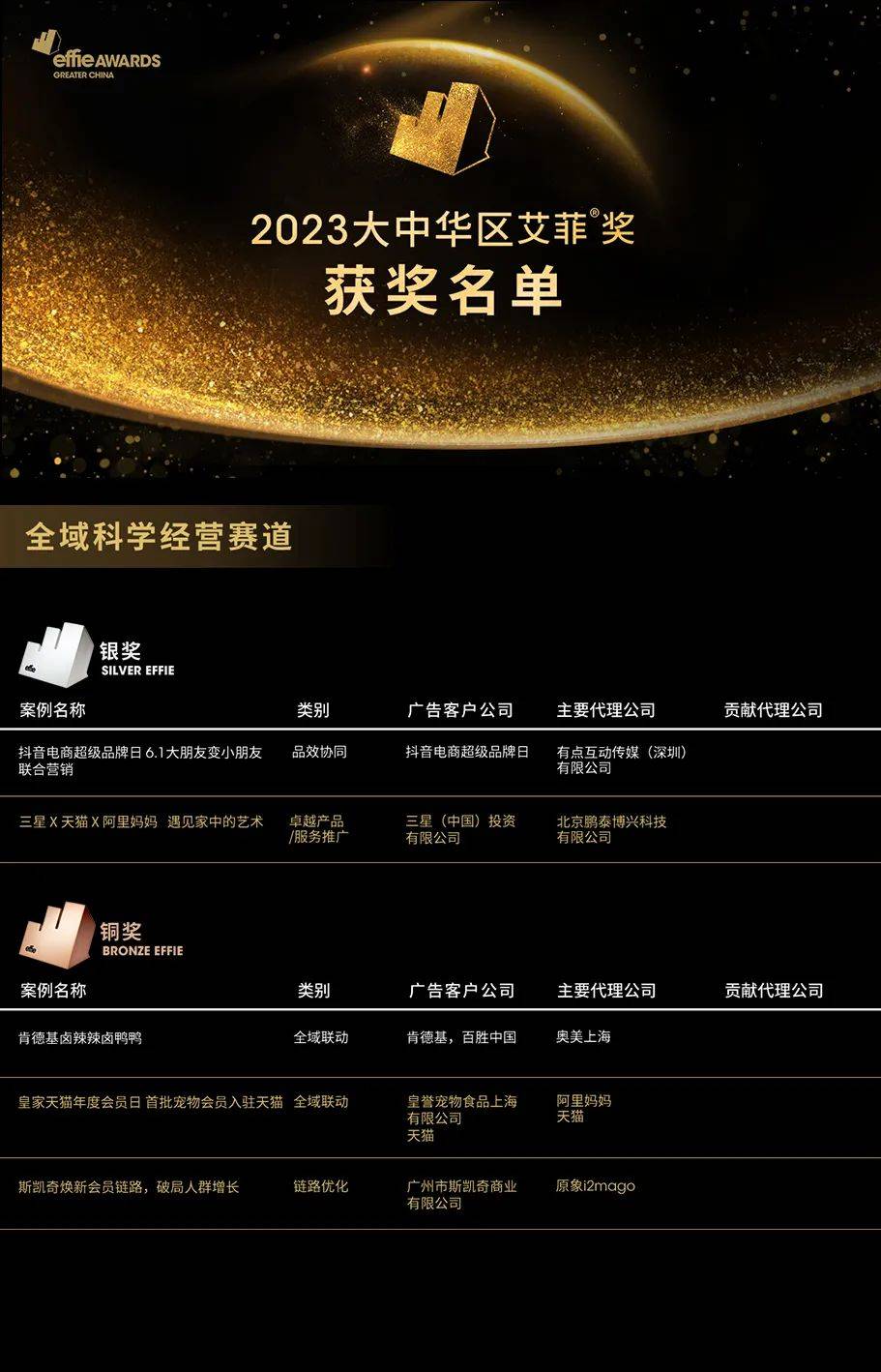 2023大中华区艾菲奖全域科学经营赛道成绩公布！