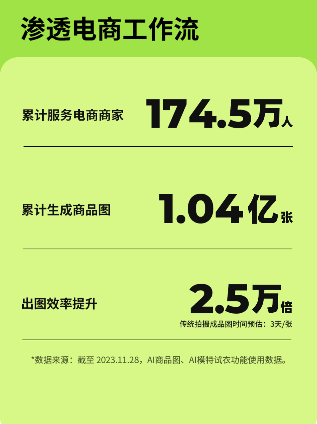 集合多项电商拍摄功能，“美图设计室·AI商拍”上线