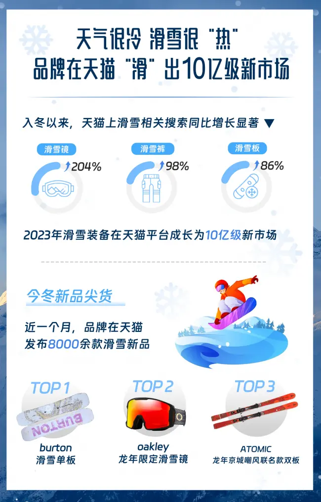 天越冷它越火！天猫上滑雪装备搜索暴涨494%，成交规模破10亿