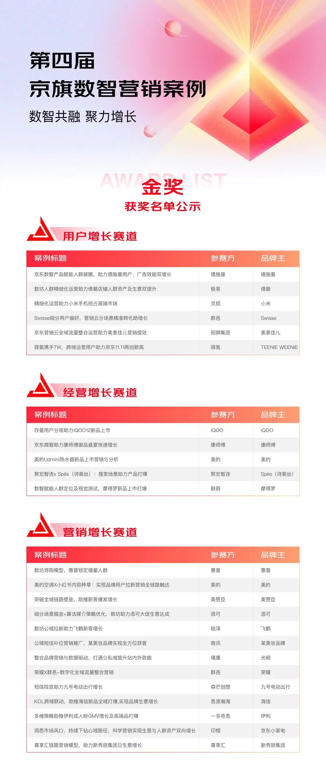 获奖名单公布|第四届京旗数智案例大赛50+获奖案例见证数智经营风向