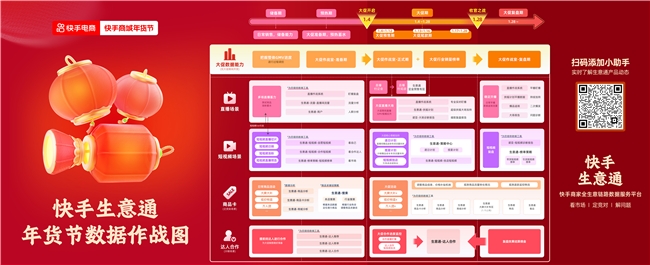 快手生意通发布《年货节数据作战图》，4大场景+5大升级让生意爆发有据可依