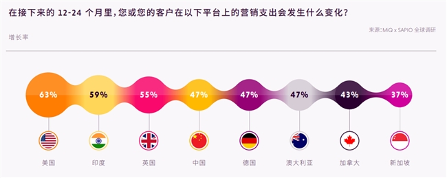 MiQ 重磅发布业内首个《 Advanced TV全球报告 》