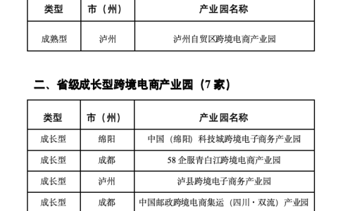 四川首批！省级跨境电商产业园名单公布