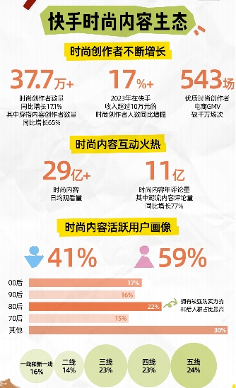 多位快手服饰商家荣获快手潮流时尚年度盛典奖项，以独特风格定义时尚的多种可能