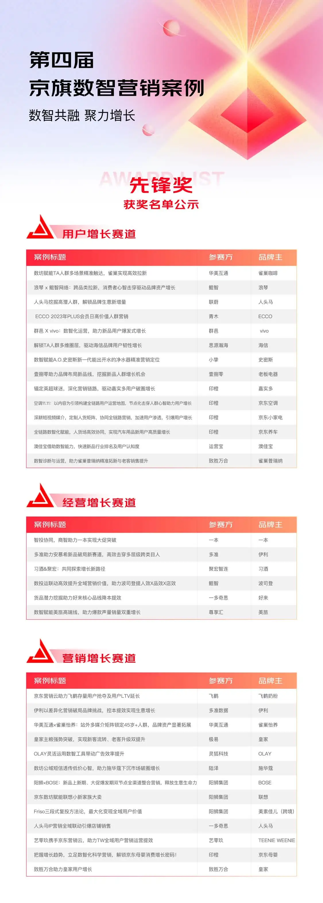 获奖名单公布|第四届京旗数智案例大赛50+获奖案例见证数智经营风向