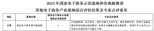 喜讯！淮安电子商务现代物流园获评商务部2023年国家电子商务示范基地综合评价A级