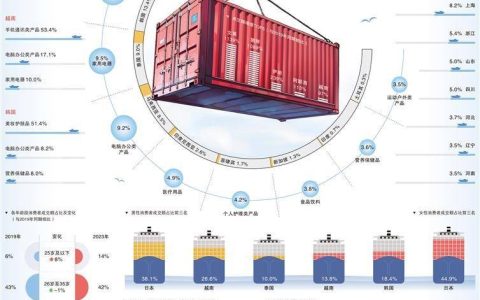 经济日报携手京东发布数据——亚洲进口产品消费持续扩大