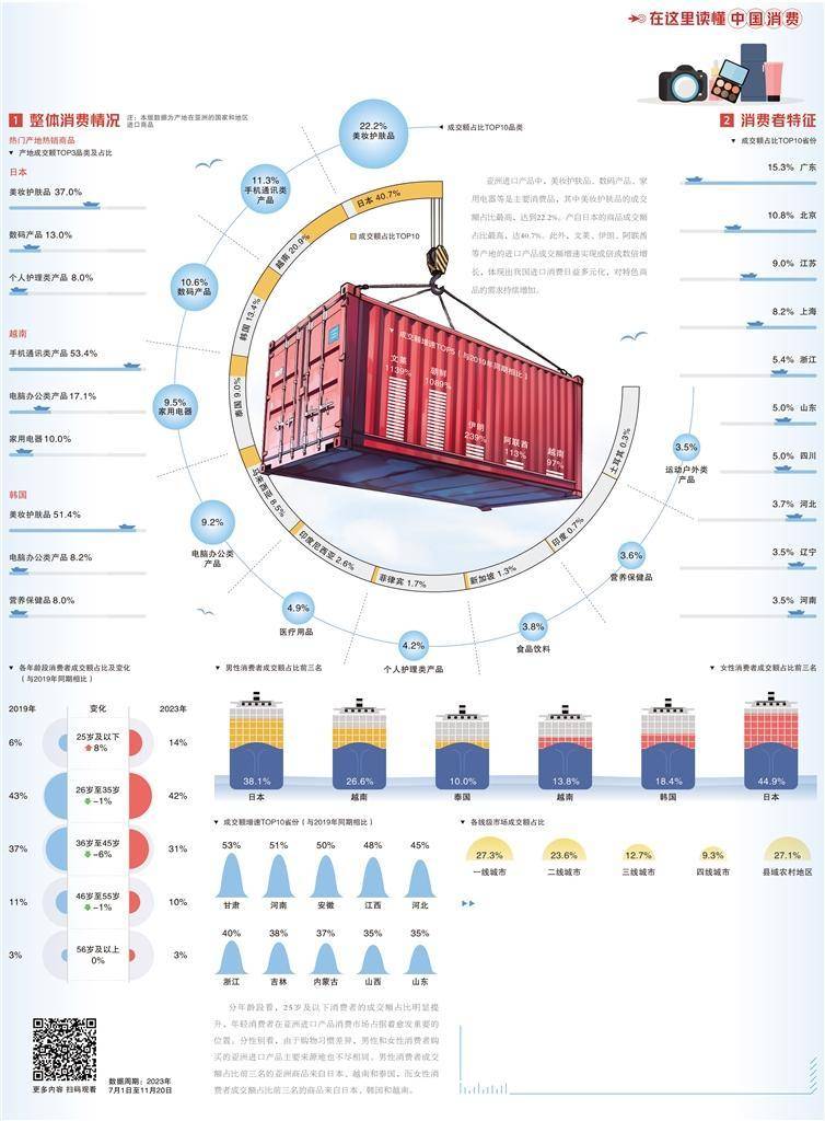 经济日报携手京东发布数据——亚洲进口产品消费持续扩大