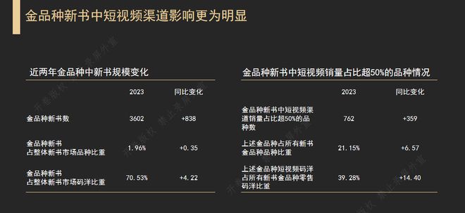 全国图书零售市场码洋同比增长4.72%，短视频电商成第二大渠道