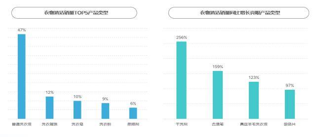 买抹布看品牌、买洗衣液看香味、买消毒液看成分……京东报告显示这届“家庭清洁人”有点不一样