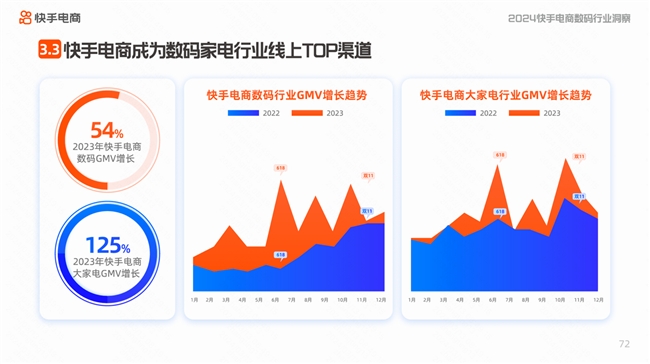 快手电商发布数码及大家电行业洞察报告 数码内容月均搜索用户超6200万