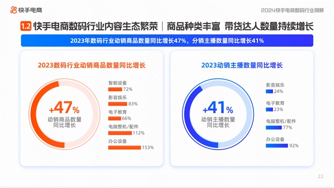 快手电商发布数码及大家电行业洞察报告 数码内容月均搜索用户超6200万