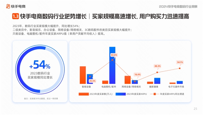 快手电商发布数码及大家电行业洞察报告 数码内容月均搜索用户超6200万