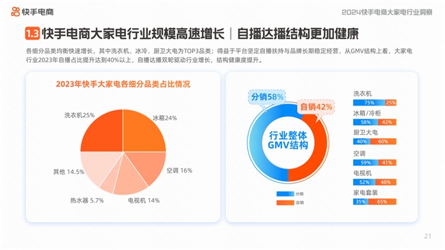 快手电商发布数码及大家电行业洞察报告 数码内容月均搜索用户超6200万