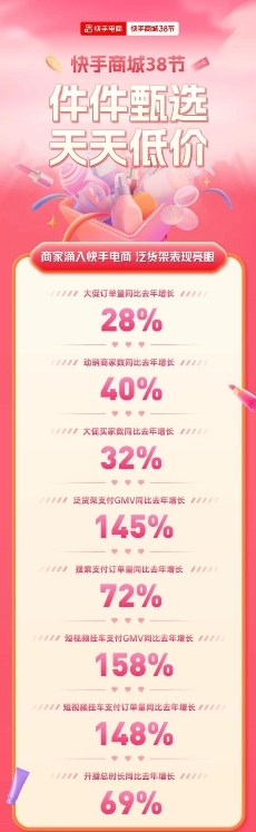 快手商城38节圆满收官：订单量同比增长28%，泛货架场GMV同比增长145%
