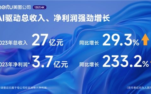 美图设计室2023营收破亿，成美图公司增长新飞轮