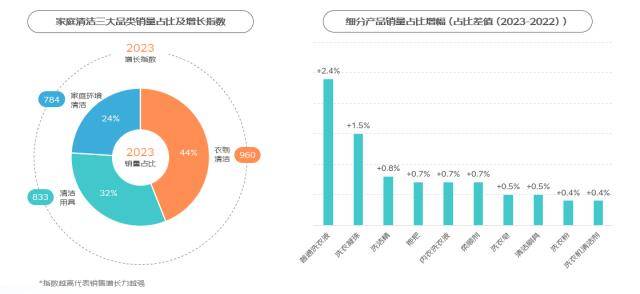 买抹布看品牌、买洗衣液看香味、买消毒液看成分……京东报告显示这届“家庭清洁人”有点不一样