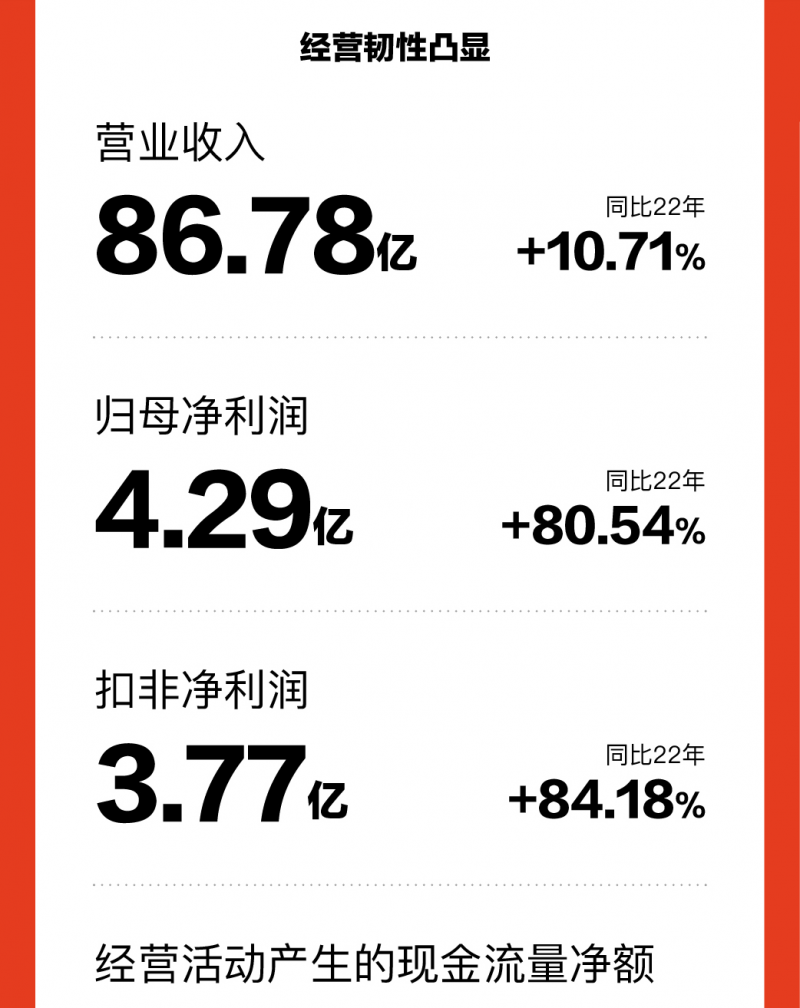 持续加码睡眠科技，喜临门2023年研发投入达1.8亿元