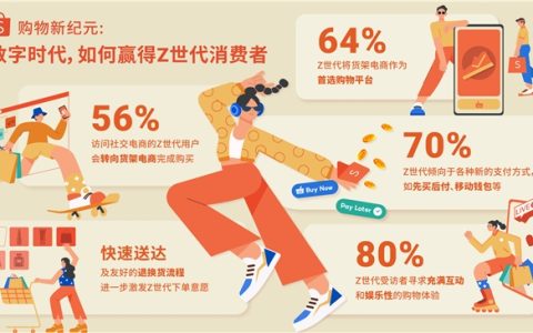 Shopee发布东南亚Z世代研究报告：近七成Z世代使用货架电商发现和研究好物