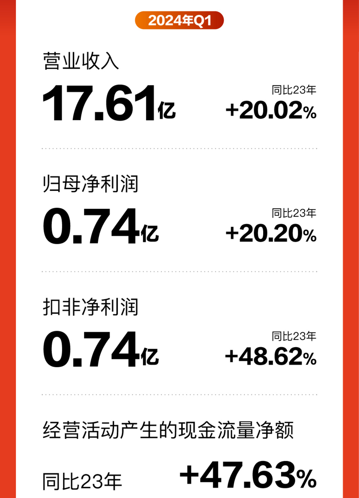 持续加码睡眠科技，喜临门2024年一季度研发投入增速超28%