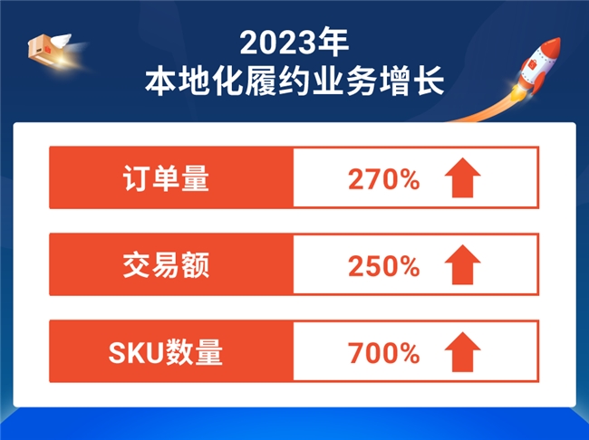 本地化履约业务卖家大会圆满落幕! 出海新利器助力卖家单量飙升