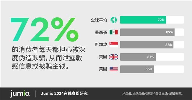 Jumio全球调研显示72%的消费者每天都担心遭受深度伪造欺骗