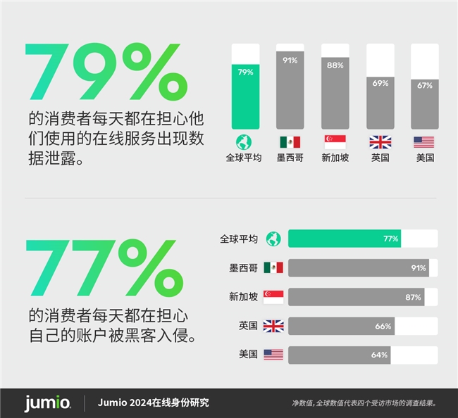 Jumio全球调研显示72%的消费者每天都担心遭受深度伪造欺骗