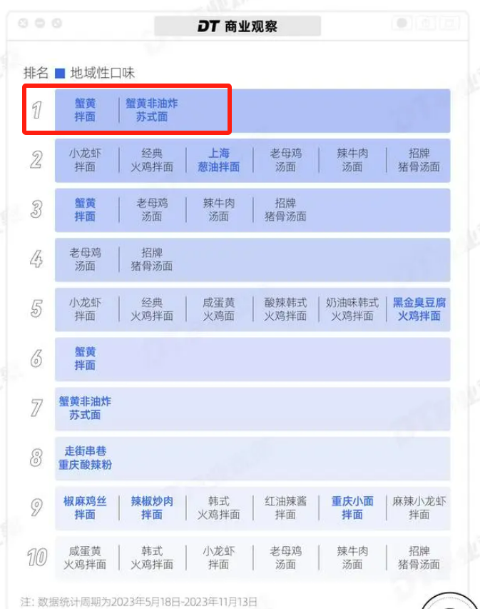 白象抖音2024年第一季度高分答卷的背后，是年轻人的喜爱